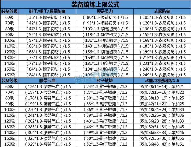 梦幻衣服熔炼上限表