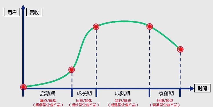 生命发展的四个阶段