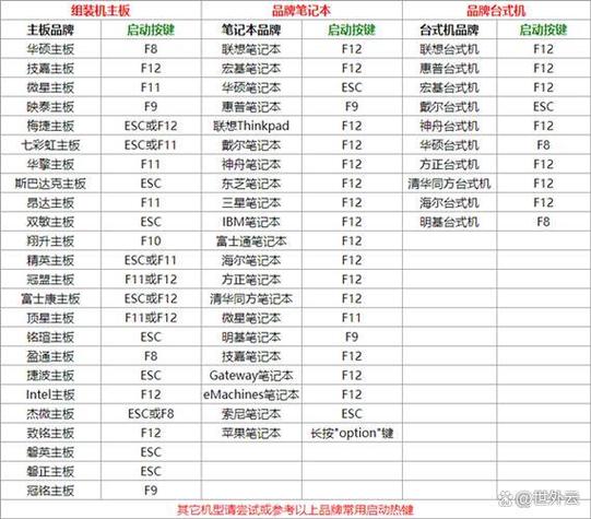 三星笔记本第一启动项快捷键是什么