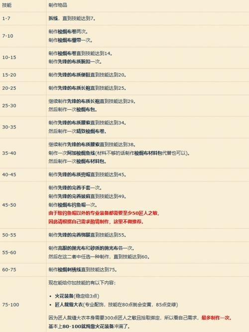 魔兽世界10.0裁缝1-100攻略