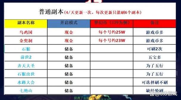 梦幻西游挣钱要多久