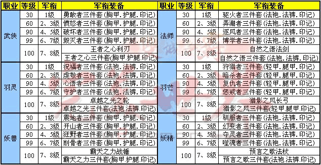 60级军衔装备一览表