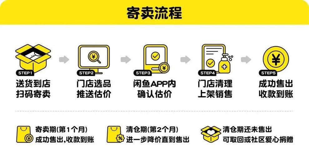 闲鱼开店流程及费用多少截图2