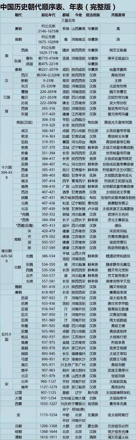 中国历史上的二十个朝代