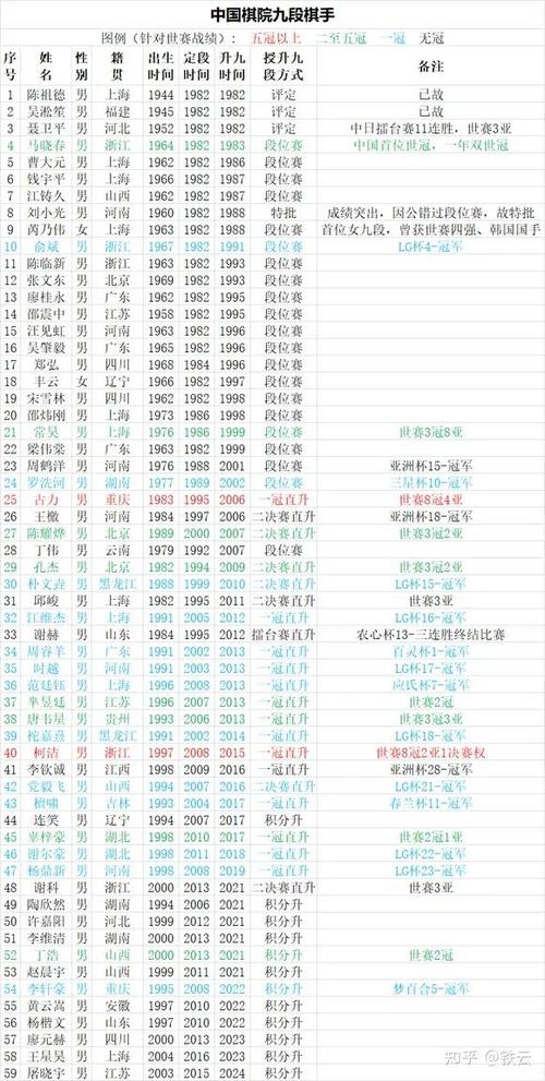 中国围棋九段棋手名单