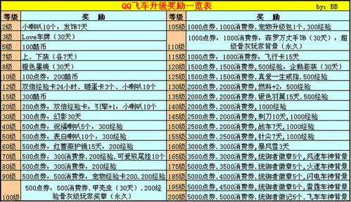 qq飞车端游荣誉等级怎么升级