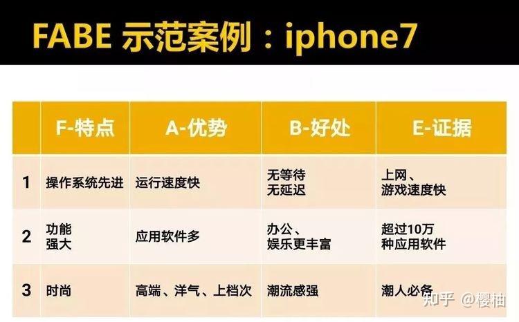 销售FAB分别代表什么