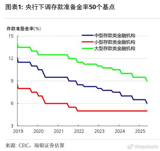 2019央行存款准备金率