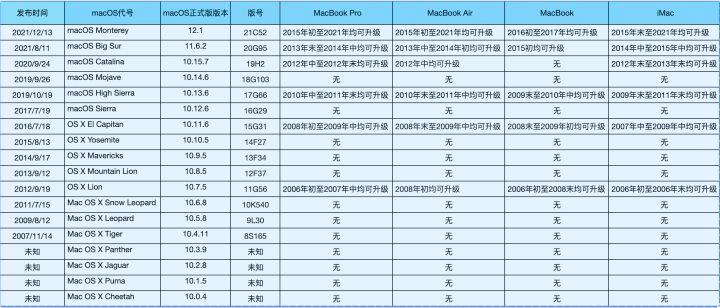macos15支持机型