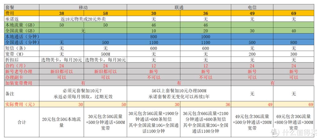 中国电信蜂窝移动套餐