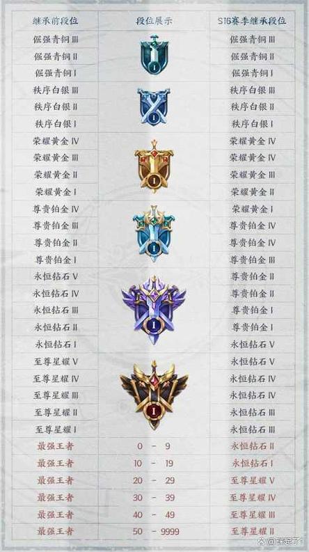 王者荣耀手游段位等级表