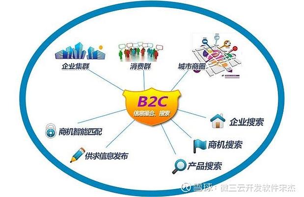 f2b2c商业模式代表
