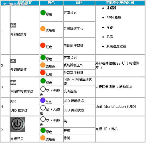 dell笔记本指示灯含义