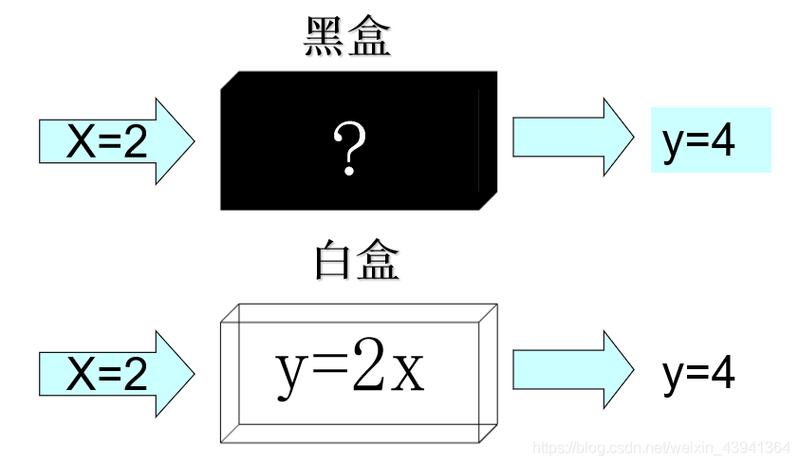 黑盒和白盒