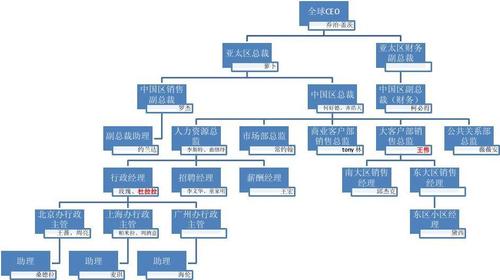 杜拉拉升职记人物关系图
