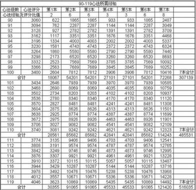 天龙八部弄什么评分高