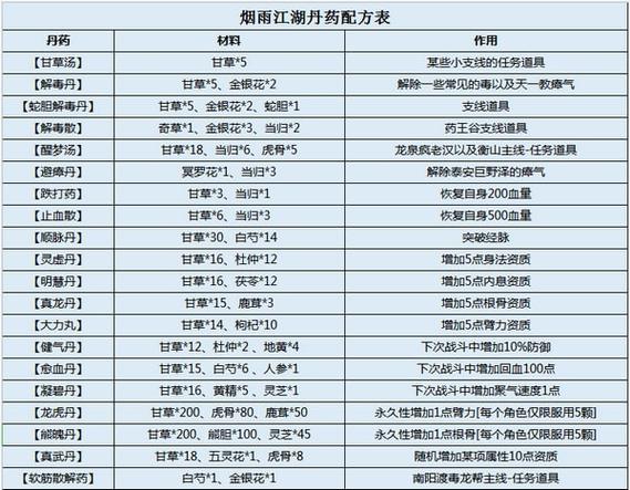 烟雨江湖益神丹配方