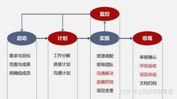 项目管理五大过程