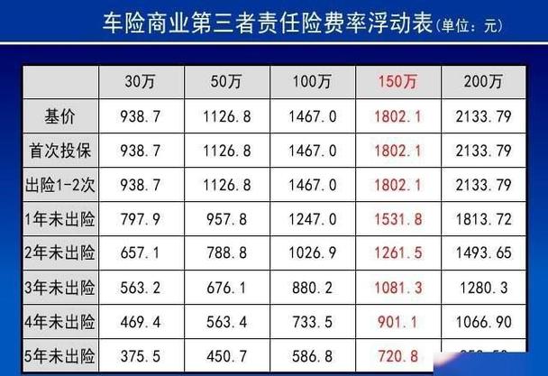 三者险100万和300万