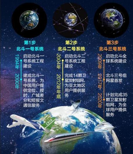 北斗卫星导航系统的介绍