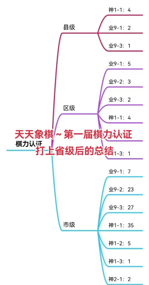 天天象棋各等级水平
