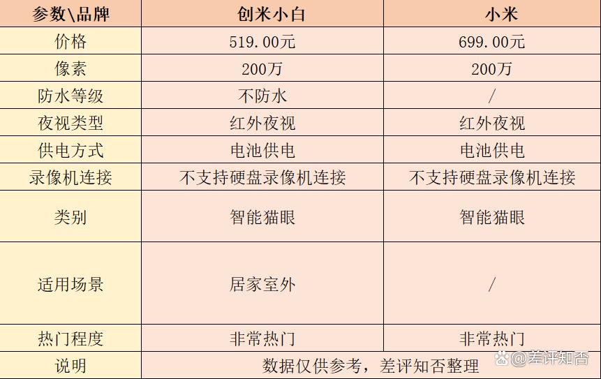 小白猫眼和小米猫眼的优缺点对比