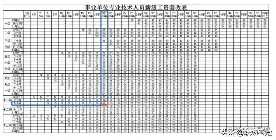 33年工龄最低档退休