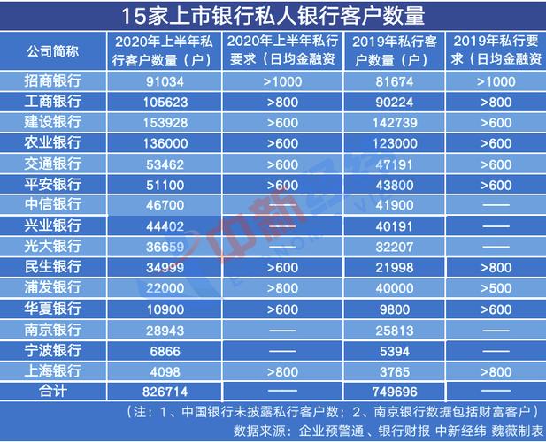 各大行私人银行门槛