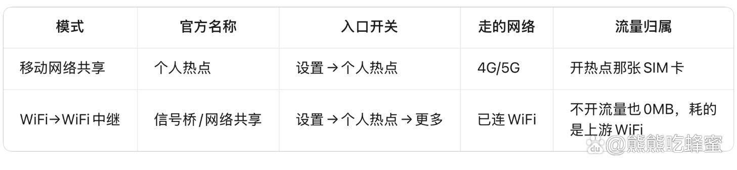 用wifi开热点费流量吗