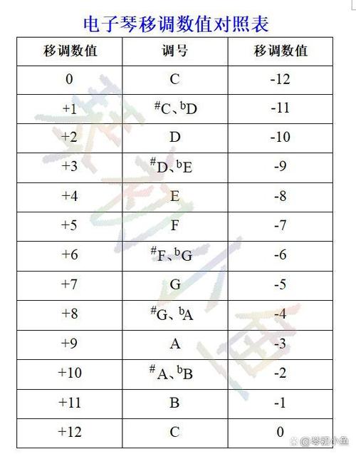 电子琴升降调号对照表