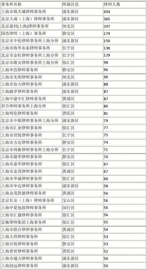 上海有名的律师事务所有哪几家