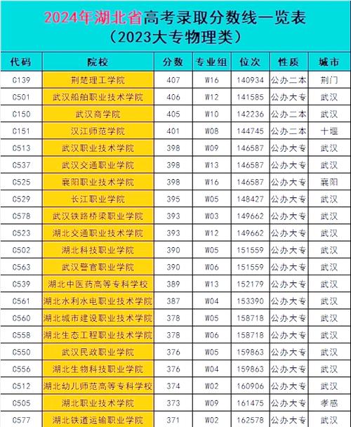 2020湖北高考分数线