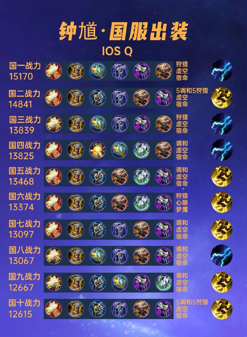 王者荣耀钟馗最强出装和铭文
