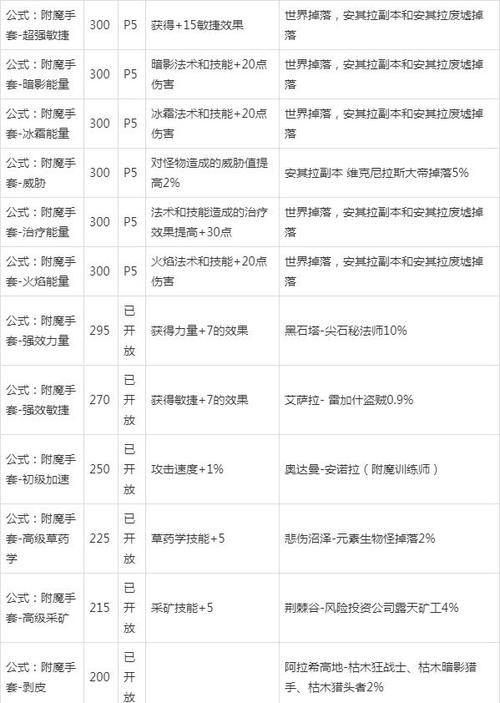 魔兽附魔大全一览表