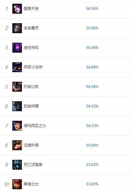 lol无限火力胜率排行