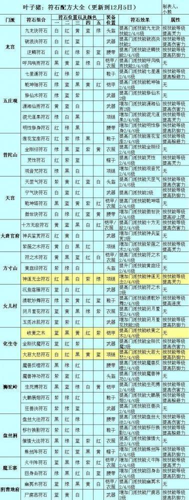一级符石怎么合成二级符石