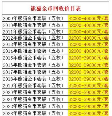 熊猫金币回收价目表2025