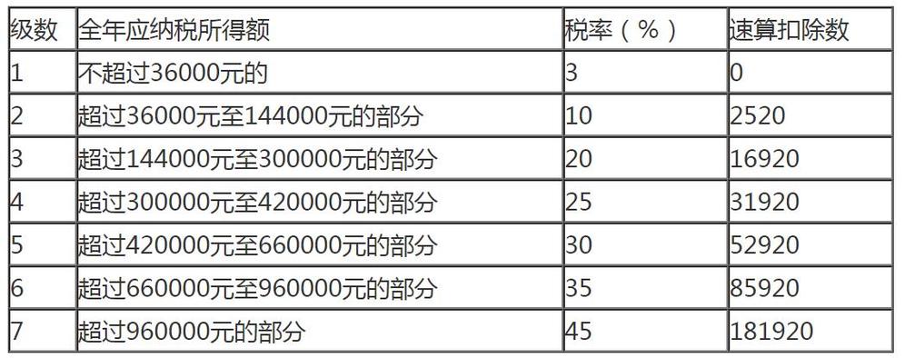 个人所得税税率表一览2026年