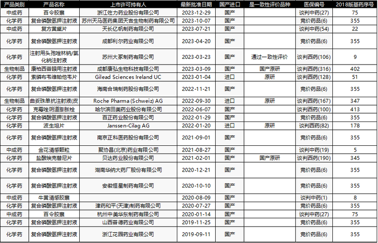 2025药食两用目录表