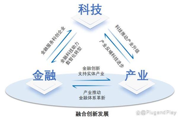 如何发展金融科技产业