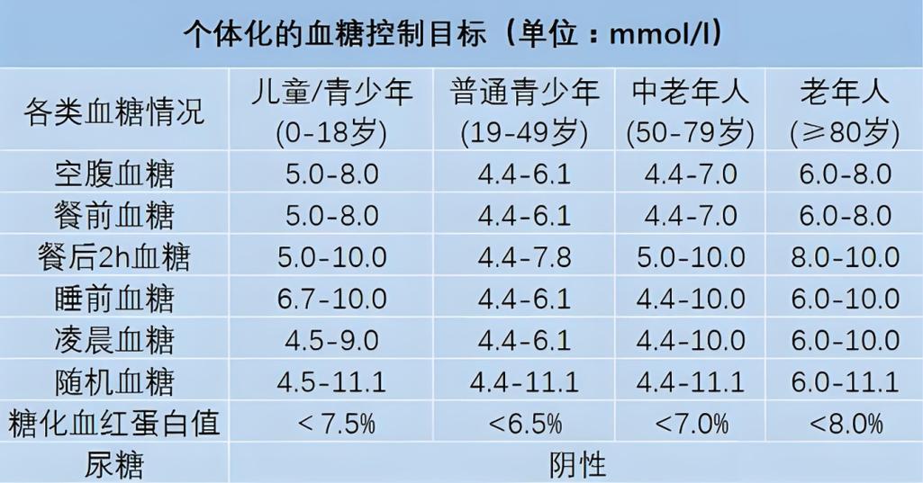 60-70岁血糖标准