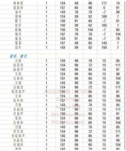 宠物点化成长加多少成长加成一览表
