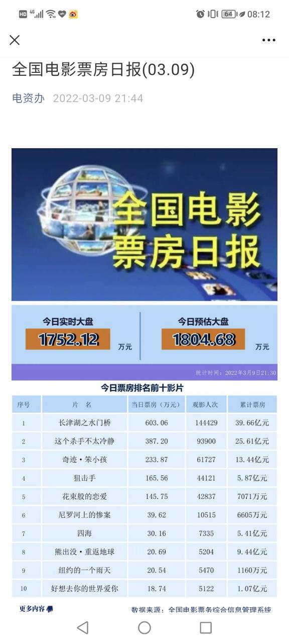 猫眼专业版实时票房查询今日票房破2
