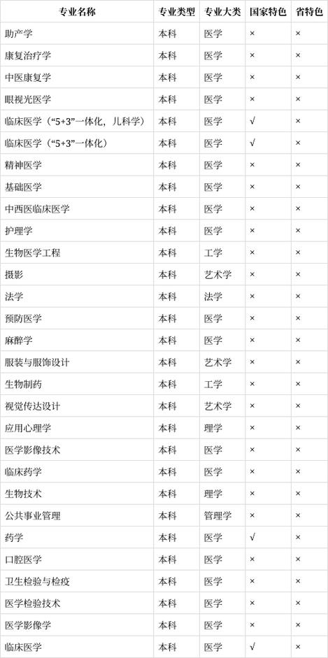 医大一最厉害三个专业