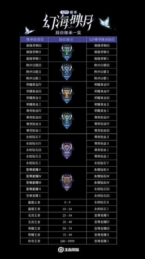 王者新赛季继承规则