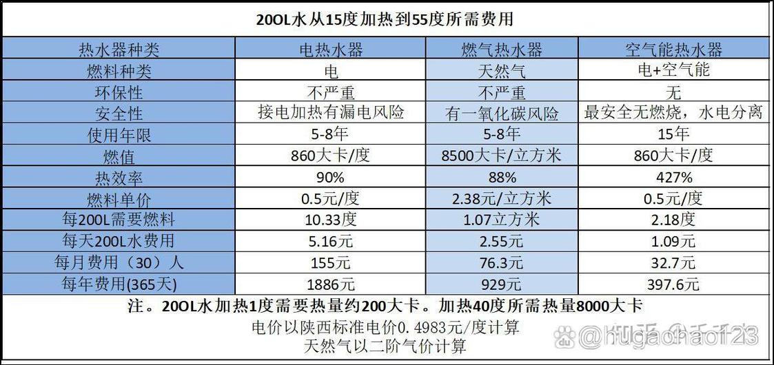 空气能热水器好还是燃气热水器好