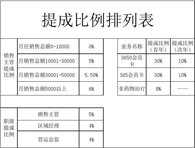 一万提成1%怎么计算