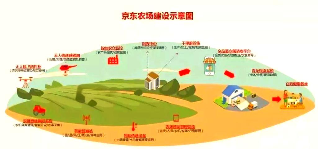 京东农场在哪里