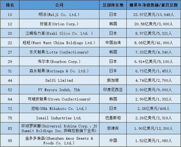 全球顶级糖果品牌排行榜