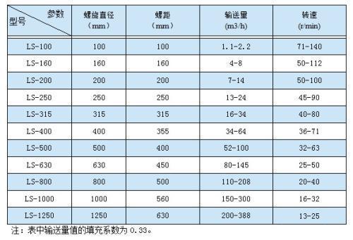 螺旋输送机型号一览表